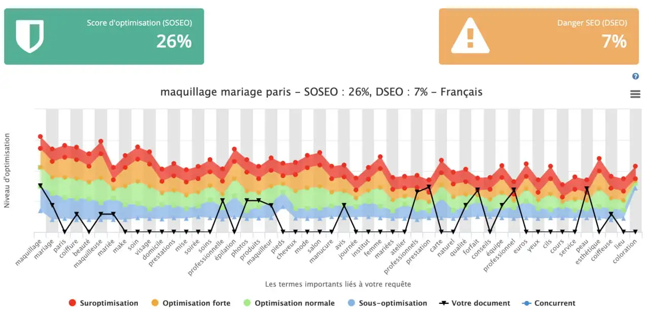 Exemple d'utilisation YourTextGuru