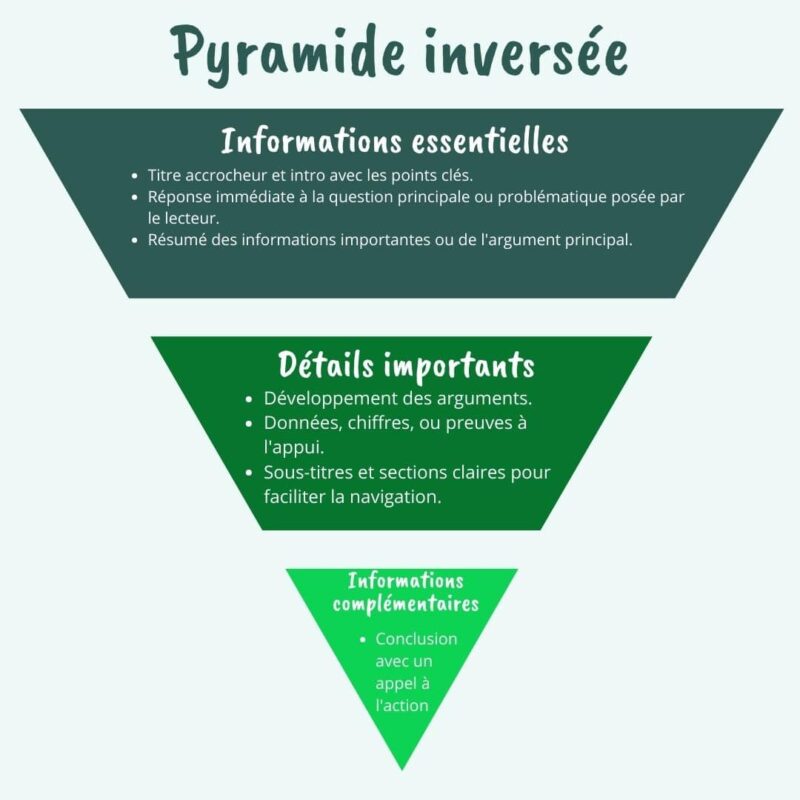 Illustration de la pyramide inversée en rédaction web.