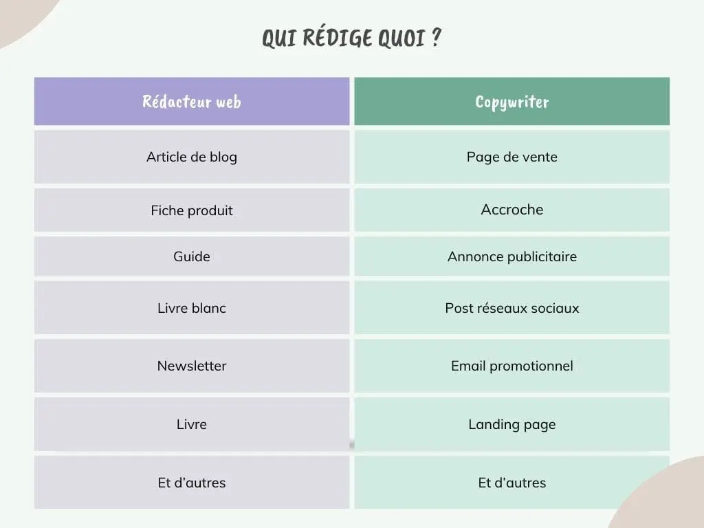 Tableau qui rédige quoi