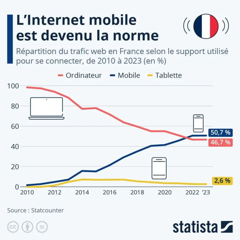 Statistiques sur la répartition Du trafic web selon le support smartphones ou PC